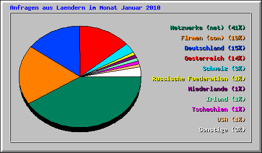 Anfragen aus Laendern im Monat Januar 2010