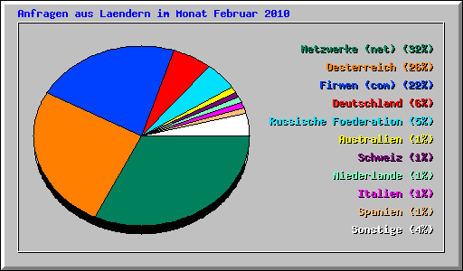 Anfragen aus Laendern im Monat Februar 2010