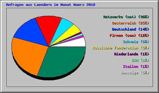 Anfragen aus Laendern im Monat Maerz 2010
