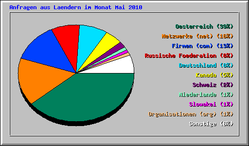 Anfragen aus Laendern im Monat Mai 2010