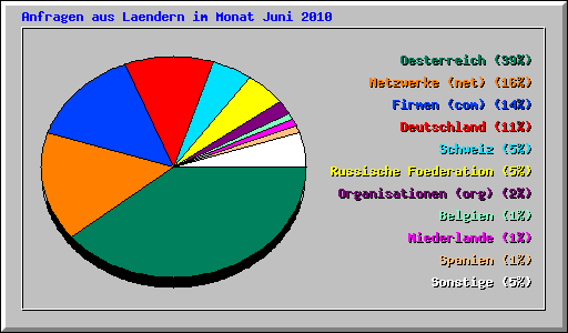 Anfragen aus Laendern im Monat Juni 2010