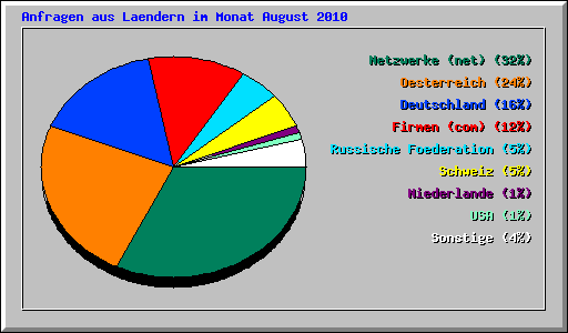 Anfragen aus Laendern im Monat August 2010