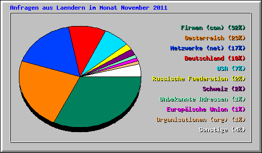 Anfragen aus Laendern im Monat November 2011