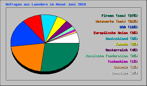 Anfragen aus Laendern im Monat Juni 2018