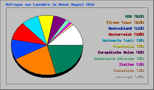 Anfragen aus Laendern im Monat August 2018