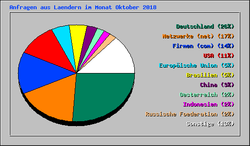 Anfragen aus Laendern im Monat Oktober 2018