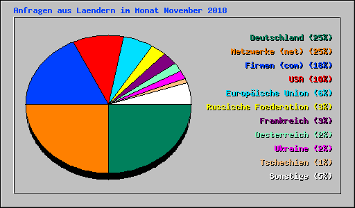 Anfragen aus Laendern im Monat November 2018
