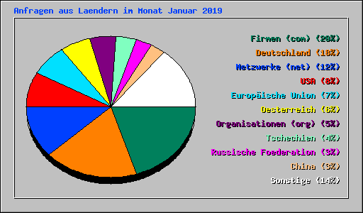 Anfragen aus Laendern im Monat Januar 2019