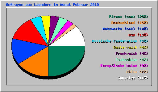 Anfragen aus Laendern im Monat Februar 2019