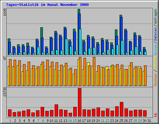 Tages-Statistik im Monat November 2009
