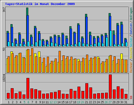 Tages-Statistik im Monat Dezember 2009