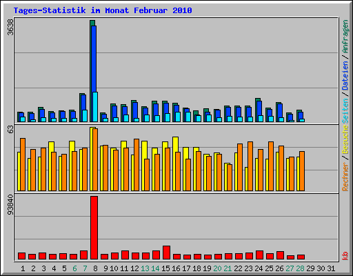 Tages-Statistik im Monat Februar 2010