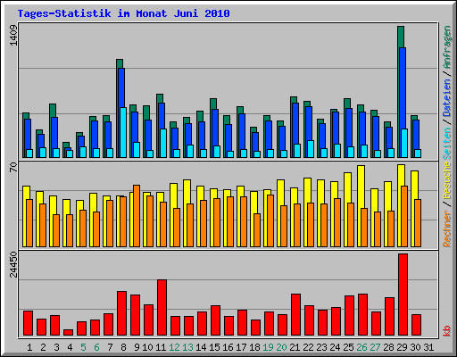 Tages-Statistik im Monat Juni 2010