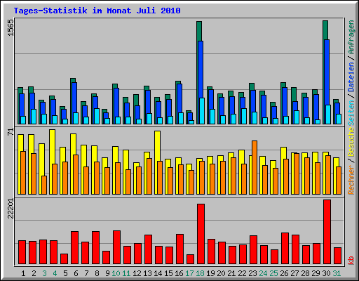 Tages-Statistik im Monat Juli 2010