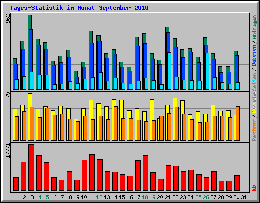 Tages-Statistik im Monat September 2010