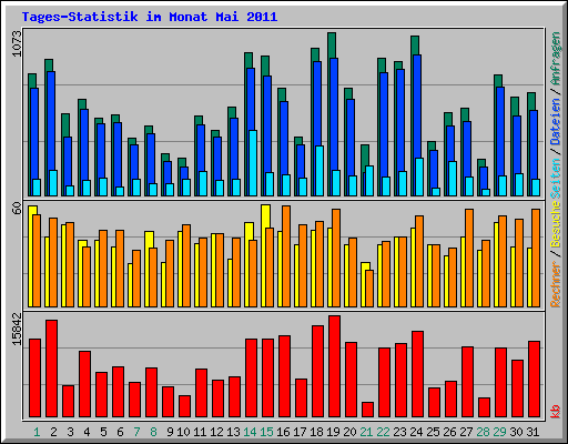 Tages-Statistik im Monat Mai 2011