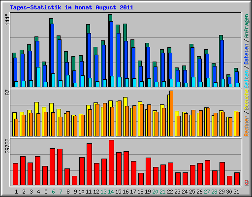 Tages-Statistik im Monat August 2011
