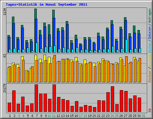 Tages-Statistik im Monat September 2011