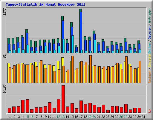Tages-Statistik im Monat November 2011