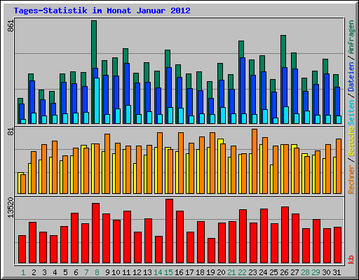 Tages-Statistik im Monat Januar 2012