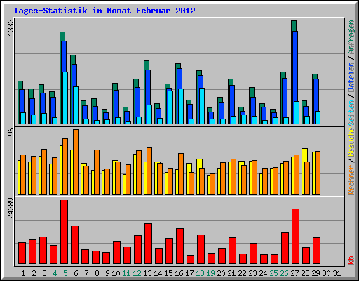 Tages-Statistik im Monat Februar 2012