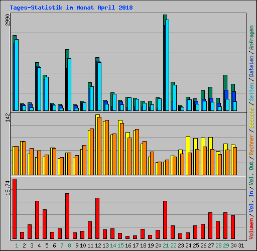 Tages-Statistik im Monat April 2018