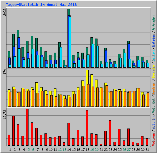 Tages-Statistik im Monat Mai 2018