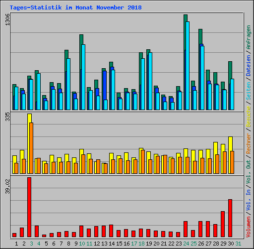 Tages-Statistik im Monat November 2018