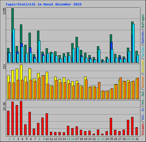 Tages-Statistik im Monat Dezember 2018