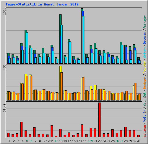 Tages-Statistik im Monat Januar 2019