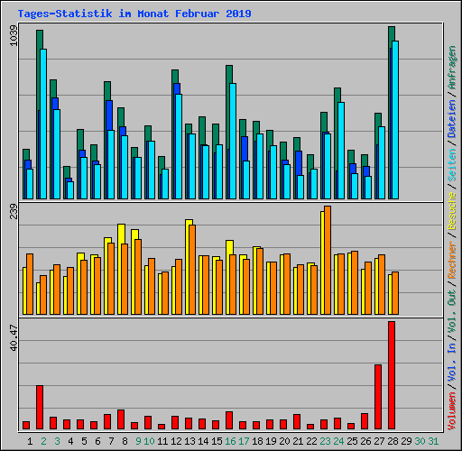 Tages-Statistik im Monat Februar 2019