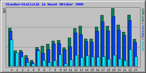 Stunden-Statistik im Monat Oktober 2009