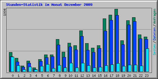 Stunden-Statistik im Monat Dezember 2009