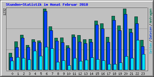 Stunden-Statistik im Monat Februar 2010