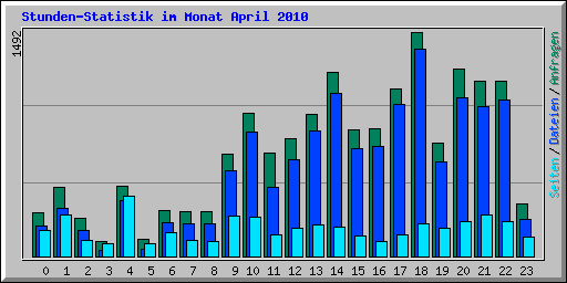 Stunden-Statistik im Monat April 2010
