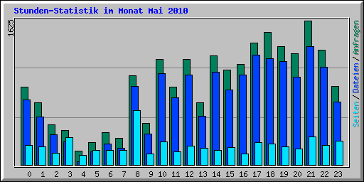 Stunden-Statistik im Monat Mai 2010