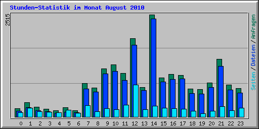 Stunden-Statistik im Monat August 2010