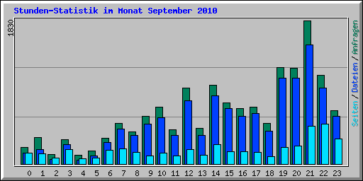 Stunden-Statistik im Monat September 2010
