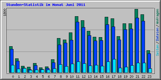 Stunden-Statistik im Monat Juni 2011