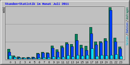 Stunden-Statistik im Monat Juli 2011