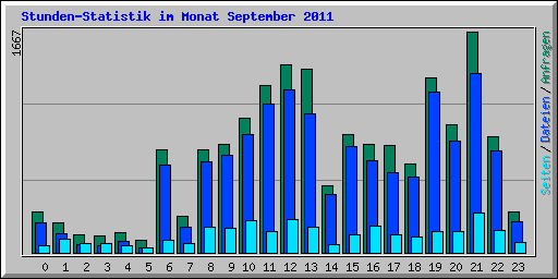 Stunden-Statistik im Monat September 2011