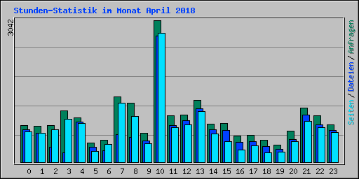 Stunden-Statistik im Monat April 2018