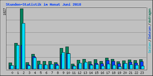 Stunden-Statistik im Monat Juni 2018