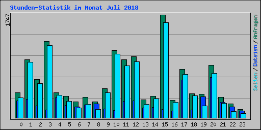 Stunden-Statistik im Monat Juli 2018
