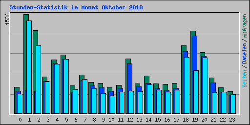 Stunden-Statistik im Monat Oktober 2018