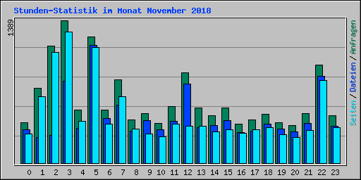 Stunden-Statistik im Monat November 2018