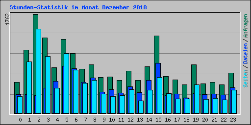Stunden-Statistik im Monat Dezember 2018