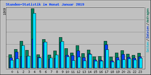 Stunden-Statistik im Monat Januar 2019