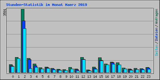 Stunden-Statistik im Monat Maerz 2019