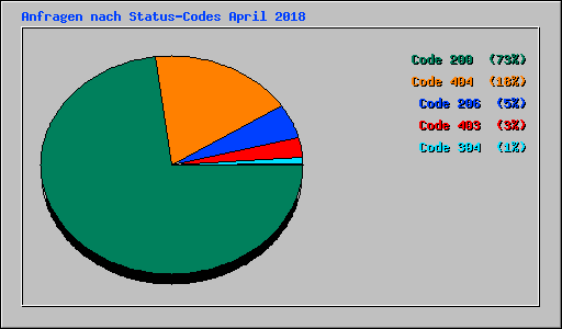Anfragen nach Status-Codes April 2018